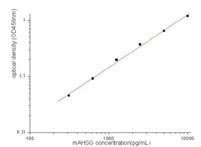 Sandwich ELISA Fetuin A/AHSG Antibody Pair [HRP]